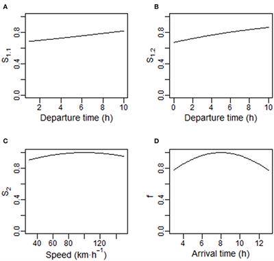 Leave Earlier or Travel Faster? Optimal Mechanisms for Managing Arrival Time in Migratory Songbirds